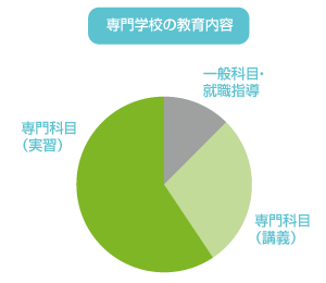 専門学校の授業科目の割合