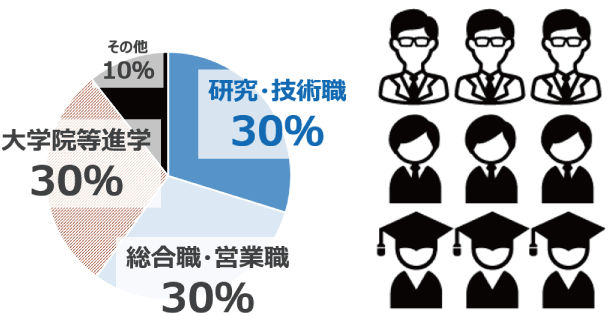 専門学校の就職先