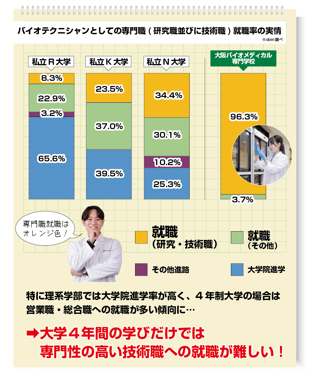 専門職就職率の実情