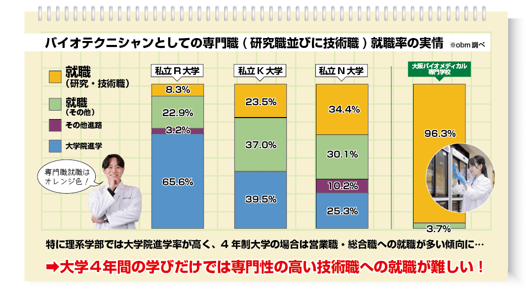 専門職就職率の実情