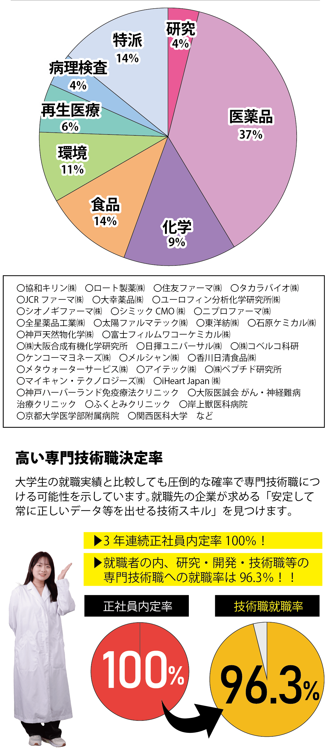 就職実績とグラフ