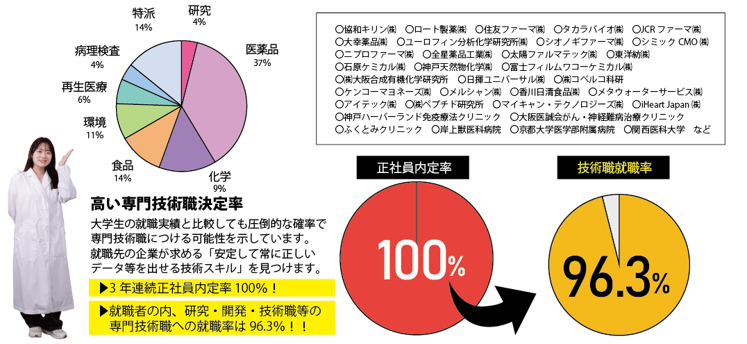 就職実績とグラフ