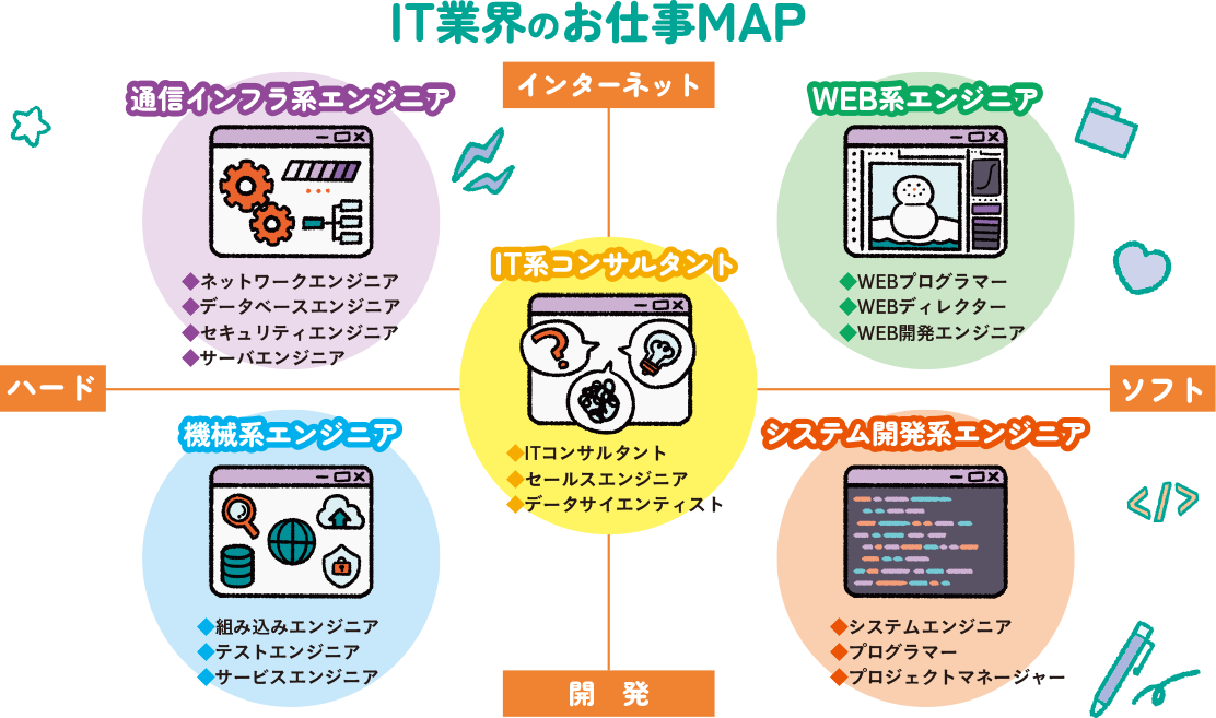 IT業界のお仕事MAP