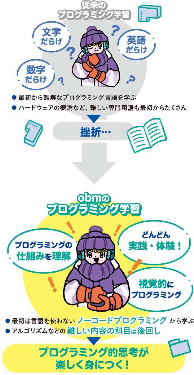 obmのプログラミング学習の図
