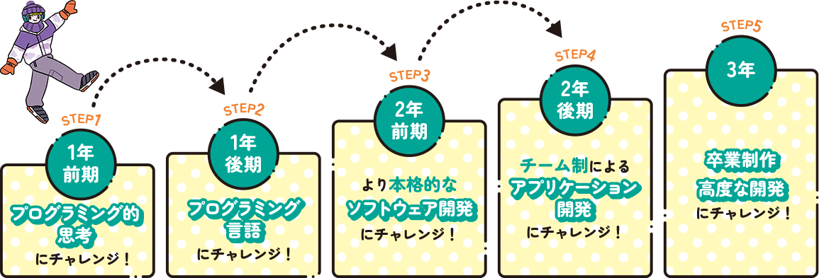 3年間のプロジェクト5STEPのフロー画像