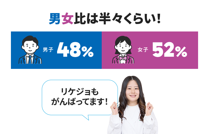 男女比は半々くらい！ 男子48% 女子52% リケジョも がんばってます！