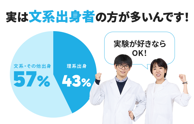 実は文系出身者の方が多いんです！ 文系・その他出身57% 理系出身43%
