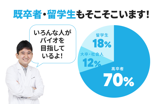 既卒者・留学生もそこそこいます！いろんな人がバイオを目指しているよ！ 高卒者70% 大卒・社会人12% 留学生18%