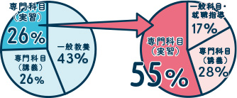 大学と専門学校の「カリキュラム構成」の違い 図