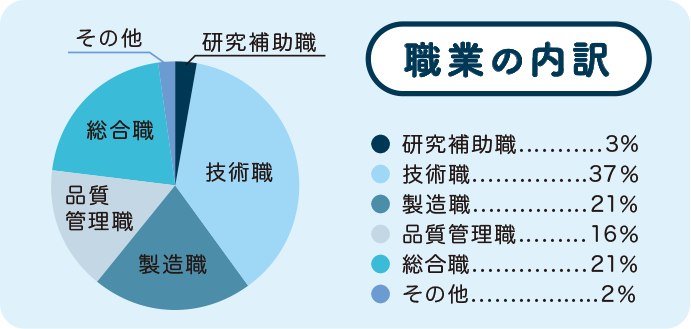 職業の内訳 図