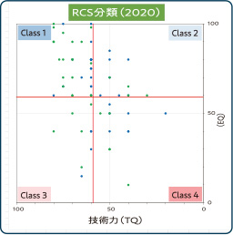 RCS分類（2020）