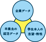 企業データ 卒業生の就活データ 学生本人の志望・特性