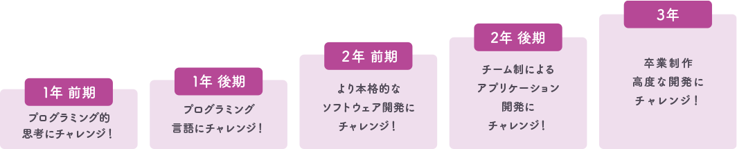 1年 前期 プログラミング的思考にチャレンジ! 1年 後期 プログラミング言語にチャレンジ! 2年 前期 より本格的なソフトウェア開発にチャレンジ! 2年 後期 チーム制によるアプリケーション開発にチャレンジ! 3年 卒業制作高度な開発にチャレンジ!