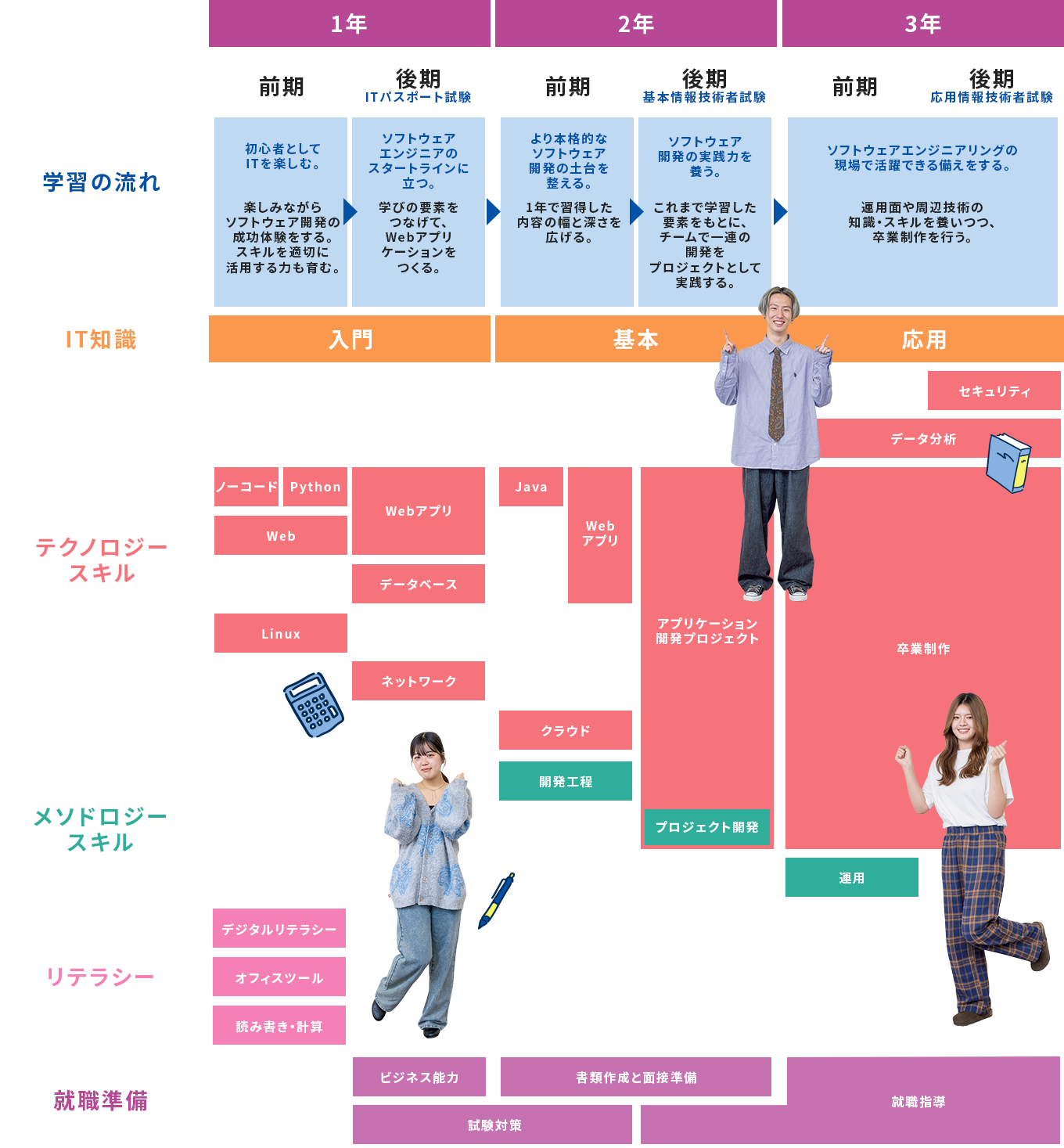 3年間の流れの表