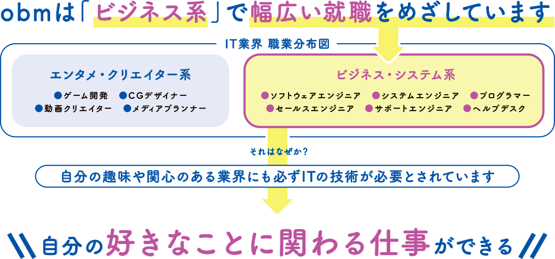 obmは「ビジネス系」で幅広い就職をめざしています IT業界 職業分布図 エンタメ・クリエイター系 ●ゲーム開発 ●CGデザイナー ●動画クリエイター ●メディアプランナー ビジネス・システム系 ●ソフトウェアエンジニア ●システムエンジニア ●プログラマー ●セールスエンジニア ●サポートエンジニア ●ヘルプデスク それはなぜか? 自分の趣味や関心のある業界にも必ずITの技術が必要とされています 自分の好きなことに関わる仕事ができる
