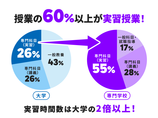 授業の60%以上が実習授業！実習時間数は大学の2倍以上！