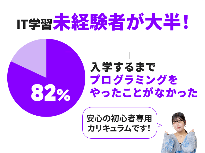 IT学習未経験者が大半！入学するまでプログラミングをやったことがなかった人が82% 安心の初心者専用カリキュラムです！