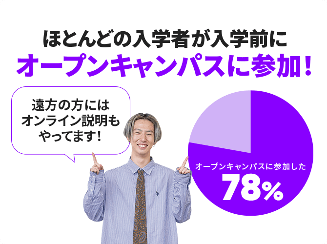 ほとんどの入学者が入学前にオープンキャンパスに参加！ 遠方の方にはオンライン説明もやってます！ オープンキャンパスに参加したのは78%