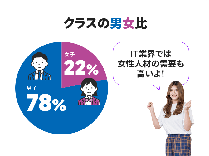 クラスの男女比 男子78% 女子22% IT業界では女性人材の需要も高いよ！