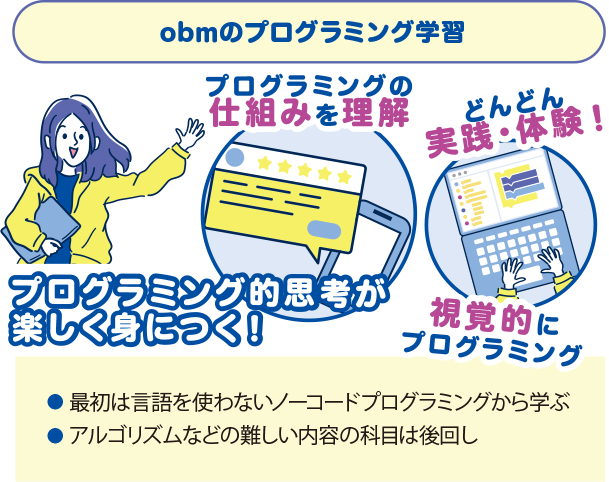 obmのプログラミング学習 プログラミング的思考が楽しく身につく！ プログラミングの仕組みを理解 どんどん実践・体験！ 視覚的にプログラミング ● 最初は言語を使わないノーコードプログラミングから学ぶ ● アルゴリズムなどの難しい内容の科目は後回し