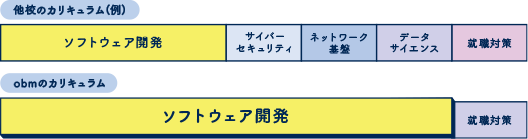 他校のカリキュラム(例)とobmのカリキュラムの比較