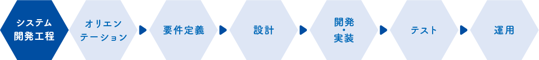 システム開発工程 オリエンテーション → 要件定義 → 設計 → 開発・実装 → テスト → 運用