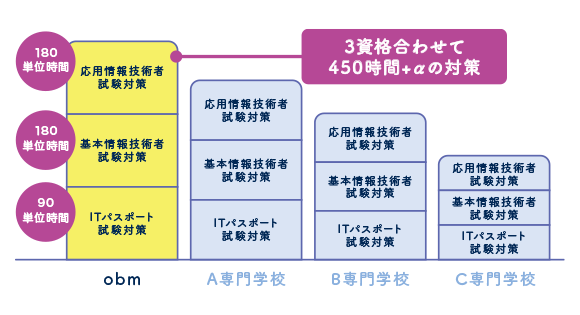 情報技術者試験の対策授業時間の他校とのの比較図