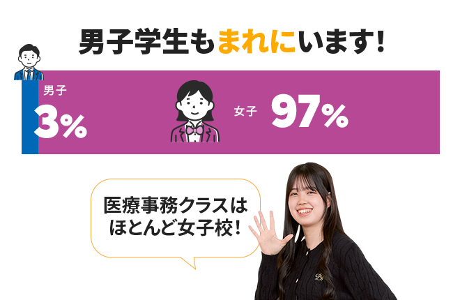 男子学生もまれにいます！ 男子3% 女子97% 医療事務クラスは ほとんど女子校！