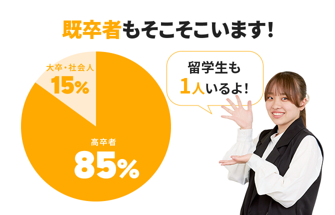 既卒者もそこそこいます！ 高卒者85% 大卒・社会人15% 留学生も1人いるよ！
