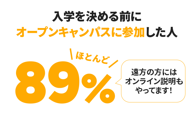 入学を決める前に オープンキャンパスに参加した人 ほとんど 89% 遠方の方にはオンライン説明もやってます！