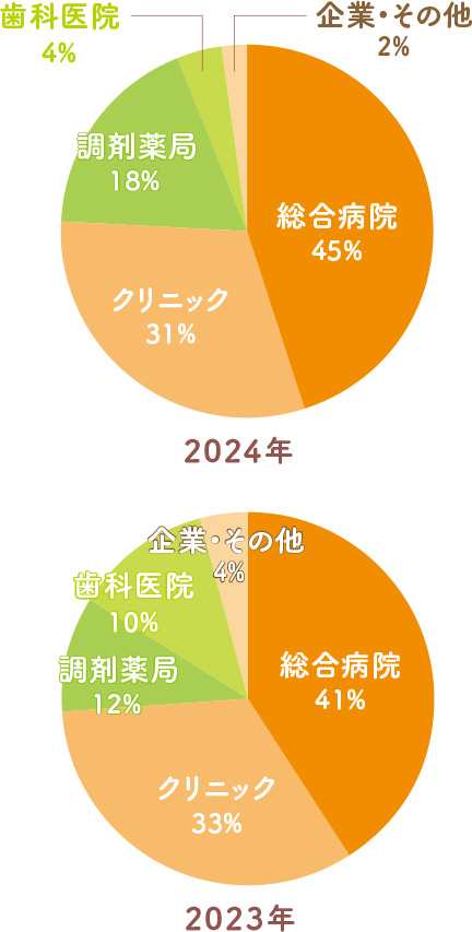 就職先の割合 グラフ