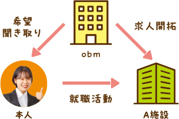 マッチング 図