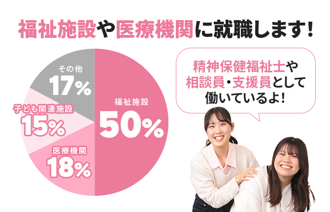 福祉施設や医療機関に就職します！ 精神保健福祉士や 相談員・支援員として 働いているよ！ 福祉施設50% 医療機関18% 子ども関連施設15% その他17%