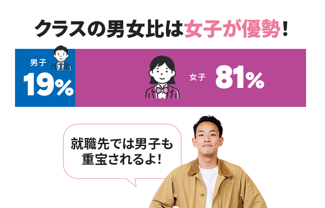 クラスの男女比は女子が優勢！ 男子19% 女子81% 就職先では男子も 重宝されるよ！