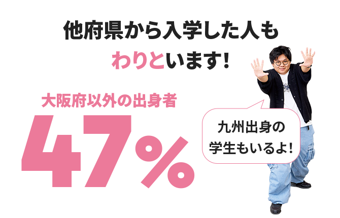 他府県から入学した人もわりといます！ 九州出身の 学生もいるよ！ 大阪府以外の出身者47%