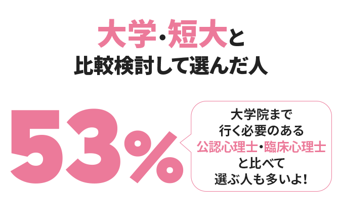 大学・短大と比較検討して選んだ人53% 大学院まで行く必要のある公認心理士・臨床心理士と比べて選ぶ人も多いよ！